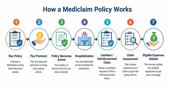 Does a Mediclaim Policy Work