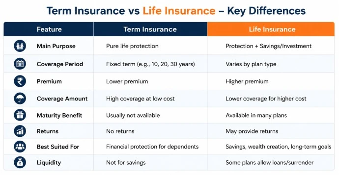 Difference Between Term Life Insurance and Life Insurance